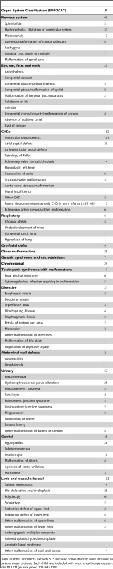 Description of births defects among 13,124 live births (French Perinatal Cohort [ANRS CO1/CO11]).