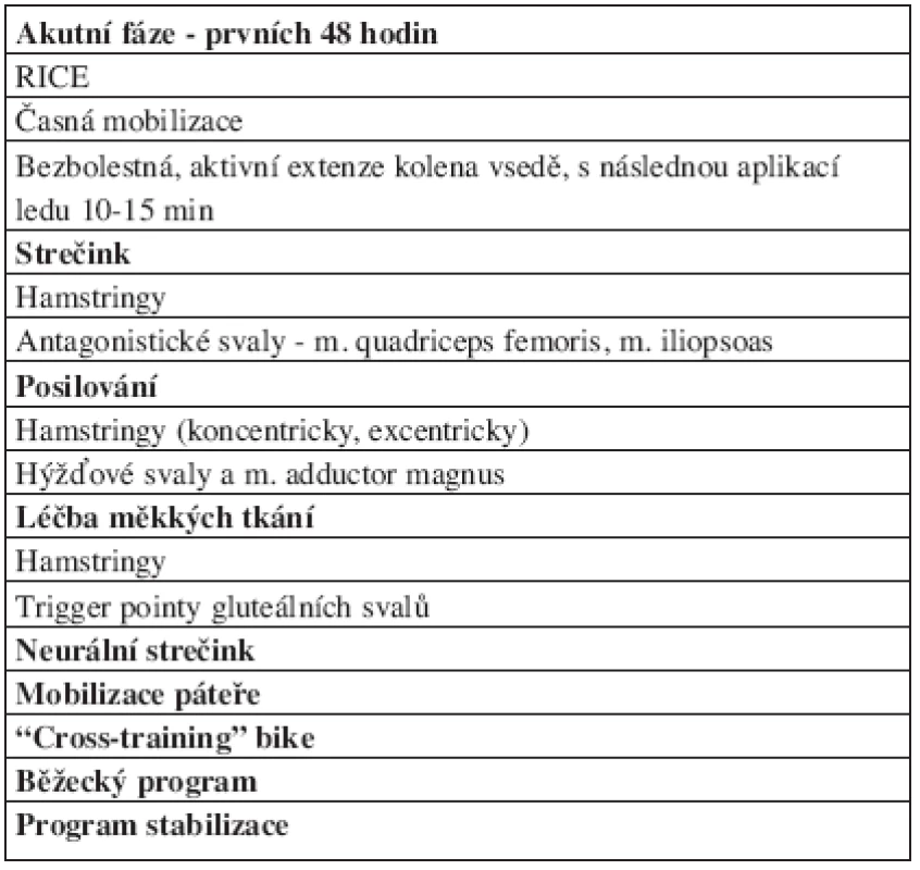 Management léčby zranění hamstringů podle Brukner a Khan (6).