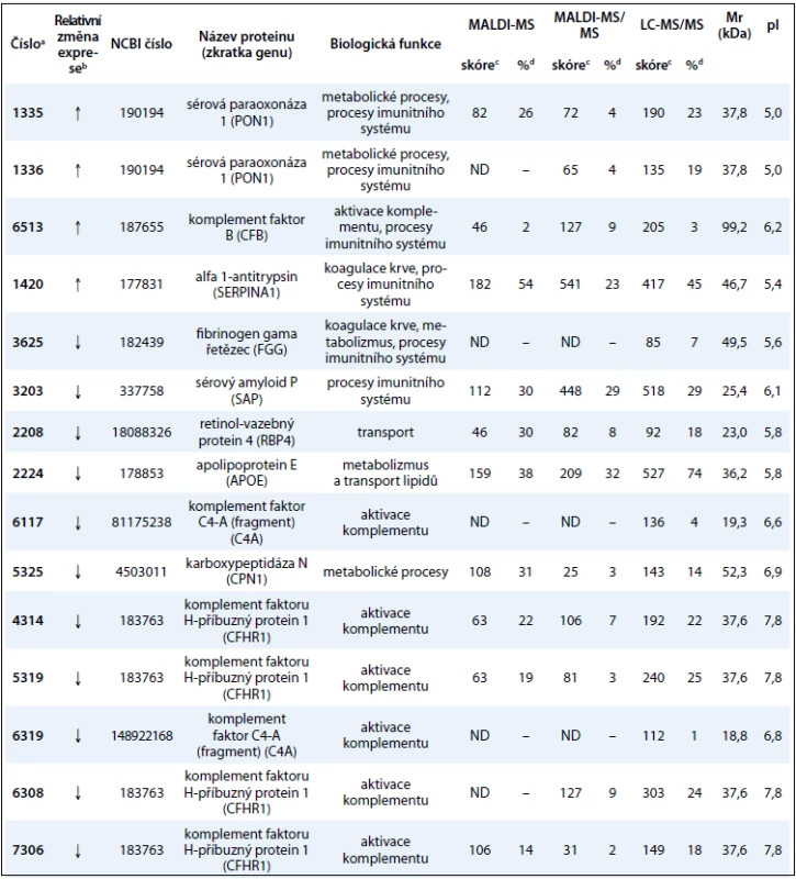 Souhrn identifikovaných proteinových změn charakteristických mezi skupinami pacientů senzitivních a chemorezistentních na bortezomib.