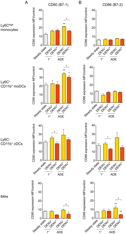 Expression of activation markers on Ly6C<sup>high</sup> monocytes, moDCs, cDCs and MΦs.