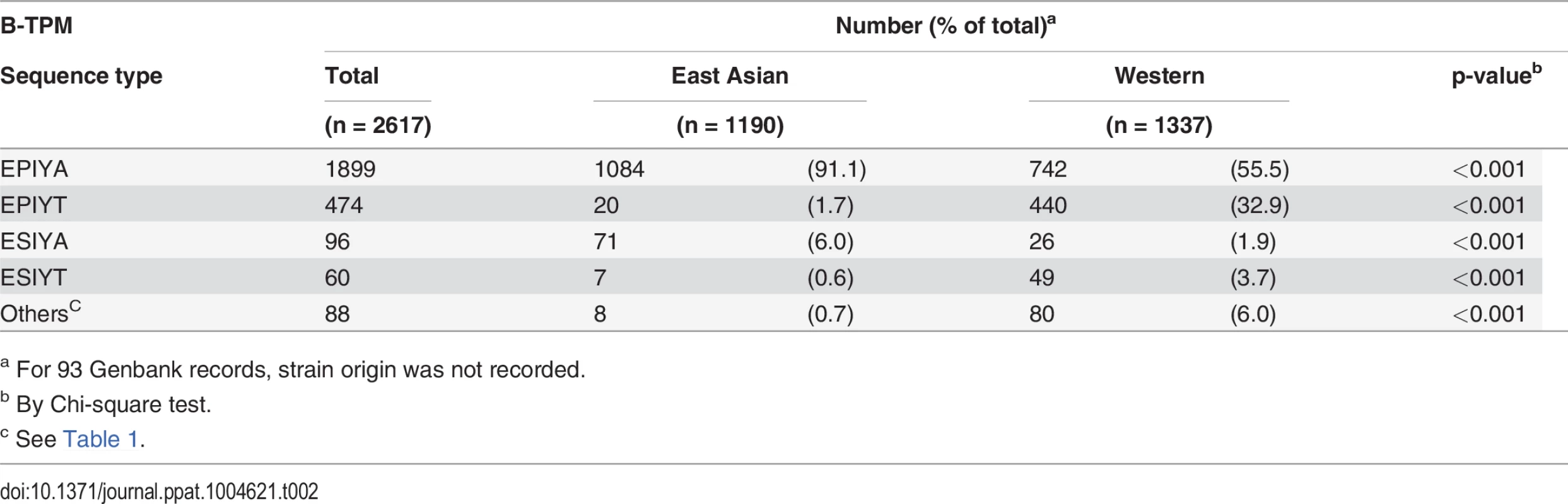Distribution of alternative TPMs in 2617 CagA B-TPMs, by <i>H. pylori</i> geographic origin.
