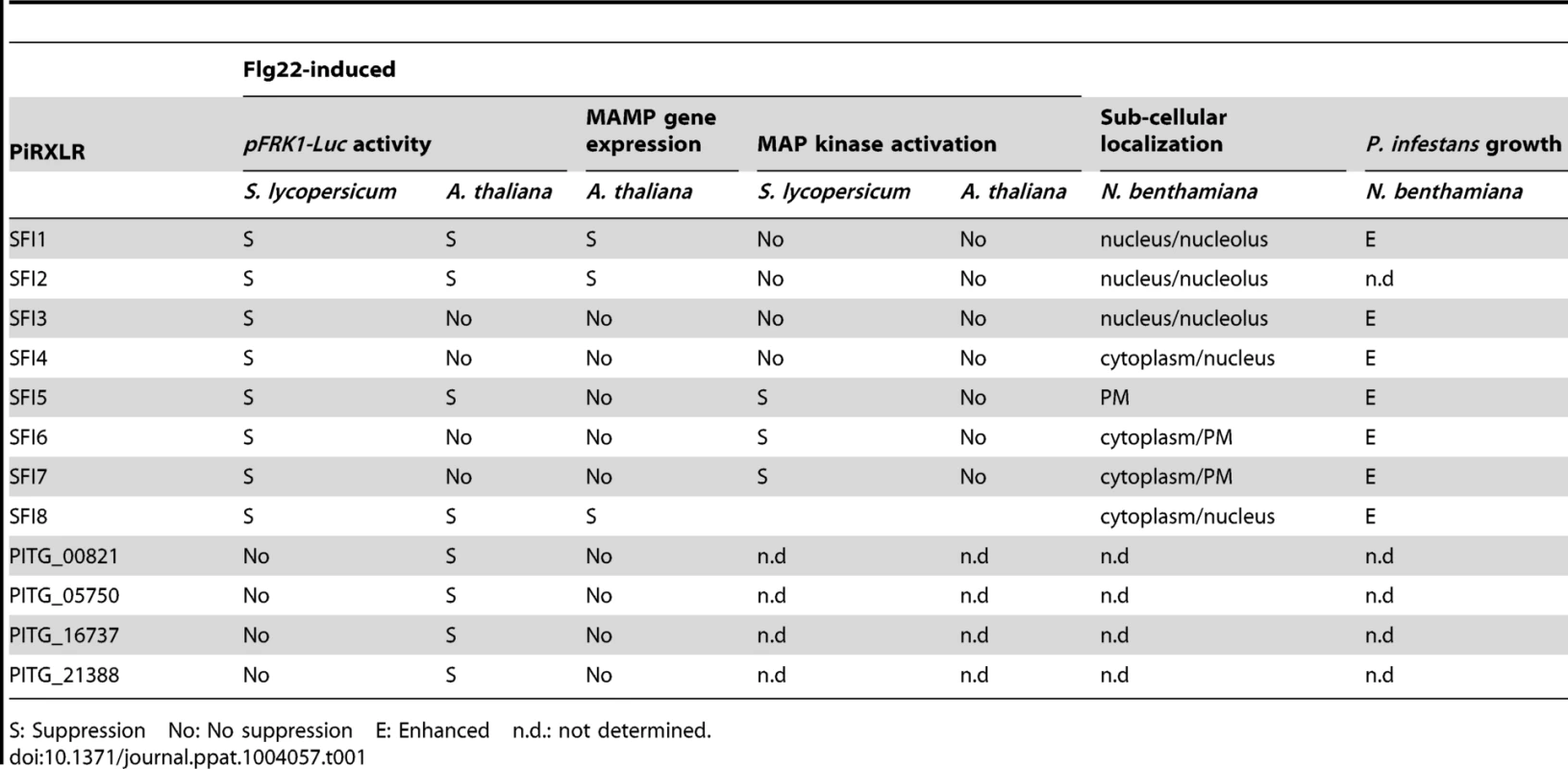 Summary of PiRXLR effectors with suppressing activity on MTI.