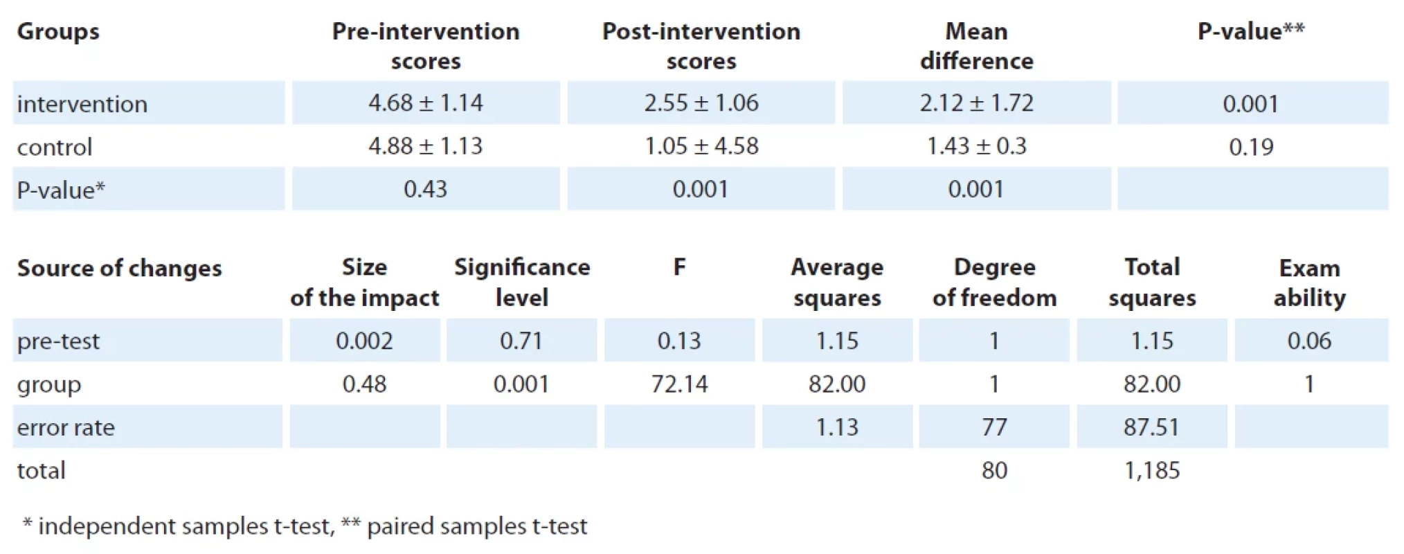 The descriptive statistics for the level of fatigue reported by the participants in the two groups.