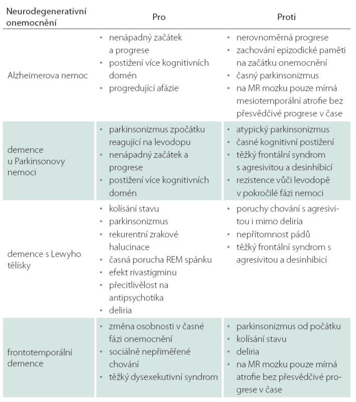 Diferenciálně diagnostická rozvaha mezi jednotlivými neurodegeneracemi ve vztahu k prezentované kazuistice.