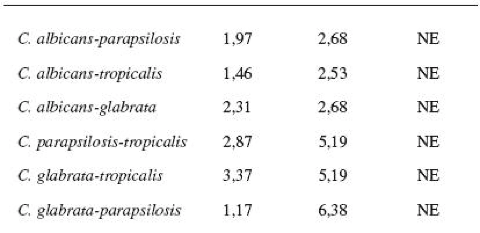 Porovnání rozdílů variability rozptylů hodnot u jednotlivých kmenů (F-test)