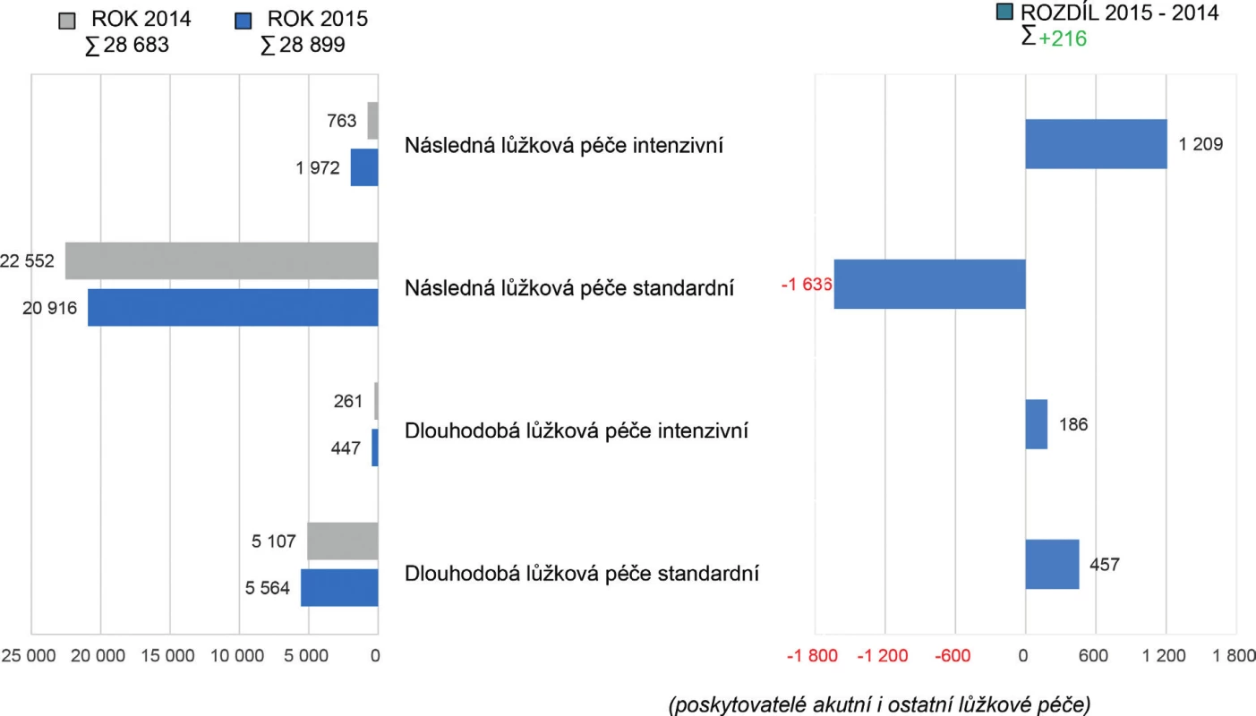 Přehled celkového počtu lůžek pro následnou a dlouhodobou péči