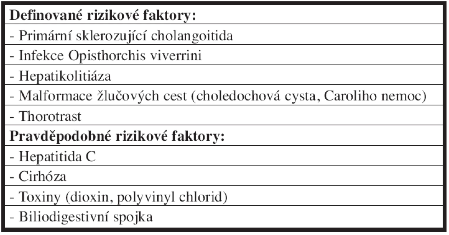 Rizikové faktory vzniku cholangiokarcinomu
Tab. 1: Risk factors of the cholangiocarcinoma