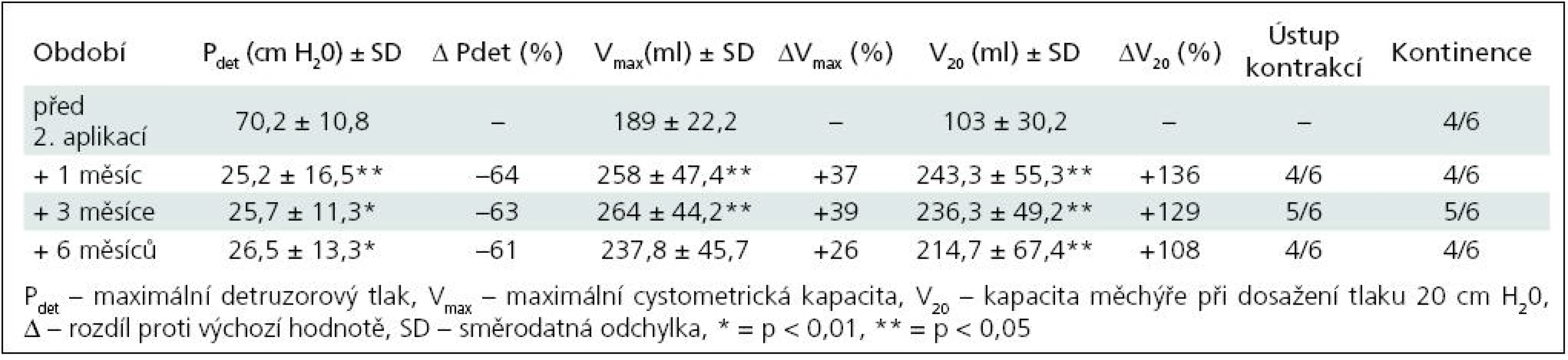 Skupina II – sledované parametry po 2. injektáži BoNT/A (6 pacientů).