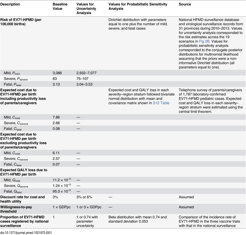 Parameters for the cost-effectiveness model.