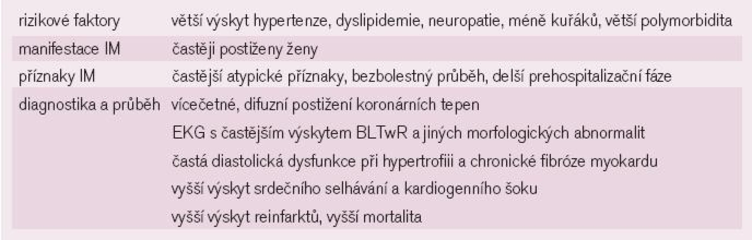 Diabetes a zvláštnosti klinického průběhu AIM.