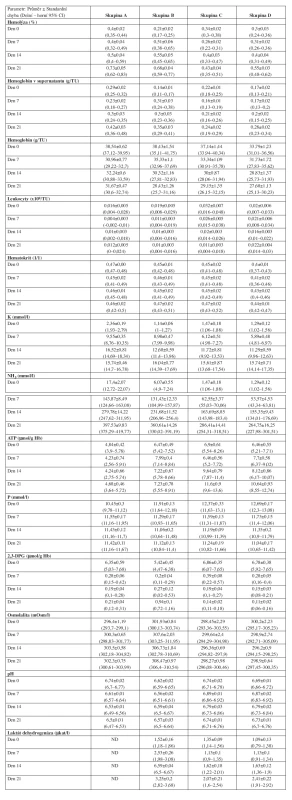 Přehled sledovaných hematologických a biochemických parametrů erytrocytů.