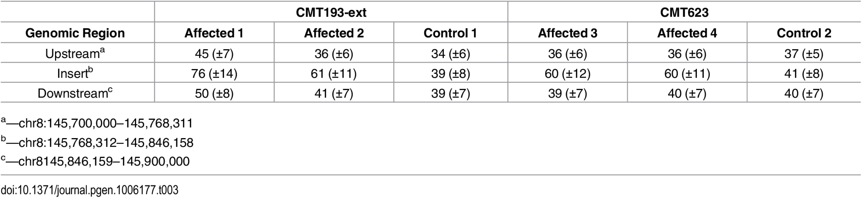 Average depth ± SD of sequence coverage across 8q24.3.