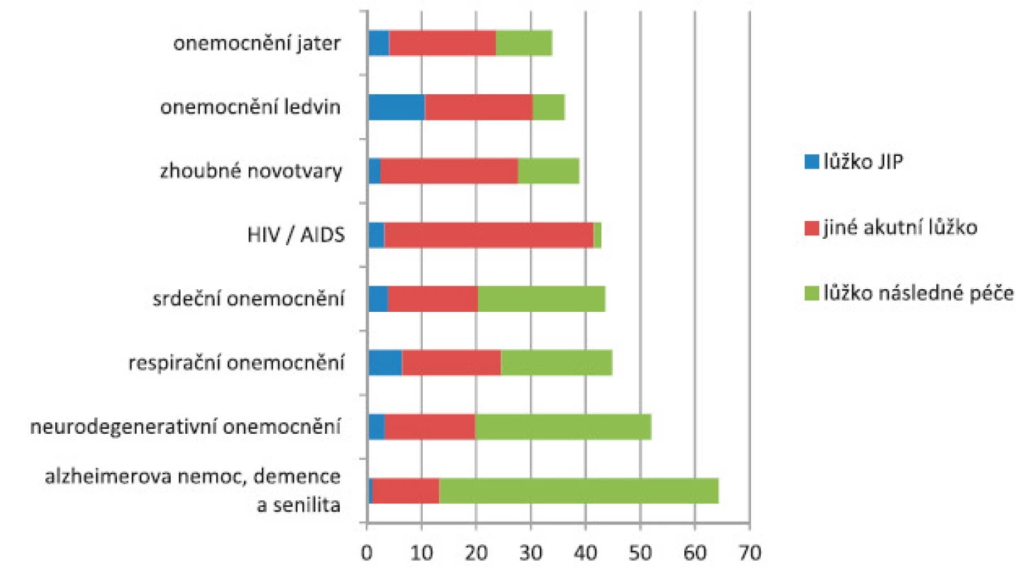 Hospitalizační historie (průměrný počet dnů hospitalizace) v posledním roce života podle diagnóz (zdroje: ÚZIS, LPZ 2011−2013, NRHOSP 2011−2013)