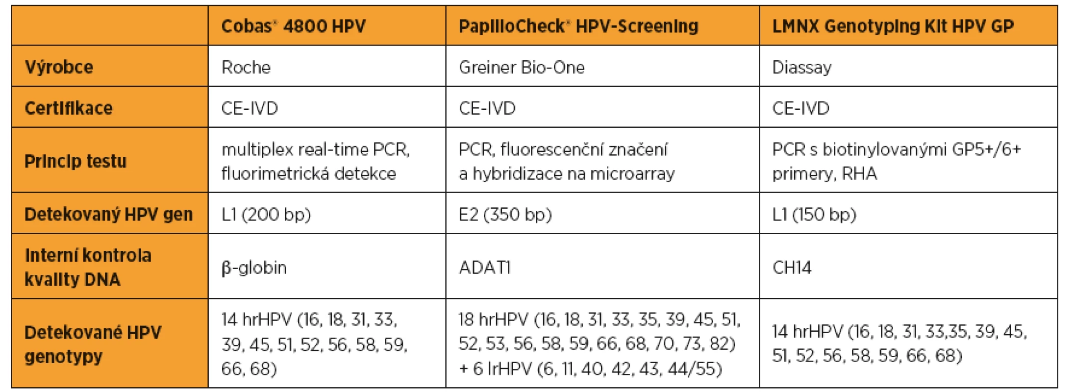 Srovnání základních charakteristik použitých detekčních metod. HrHPV podtypy detekované všemi třemi detekčními metodami jsou označeny tučným písmem