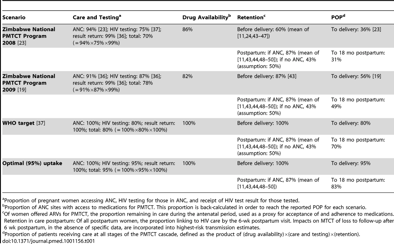 PMTCT uptake scenarios.