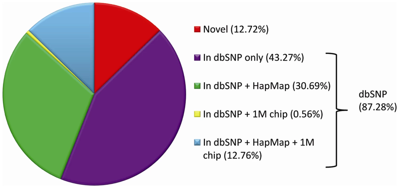 Average per-genome overlap between SNVs in genomic databases and SNVs identified by whole-genome sequencing.