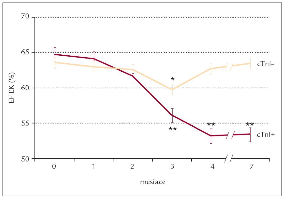 EF ĽK pred liečbou a počas 7 mesačného sledovania cTnI pozitívnych (cTnI+, cTnI > 0,4 ng/ml) a cTnI negatívnych (cTnI–, cTnI ≥ 0,4 ng/ml) pacientov.
