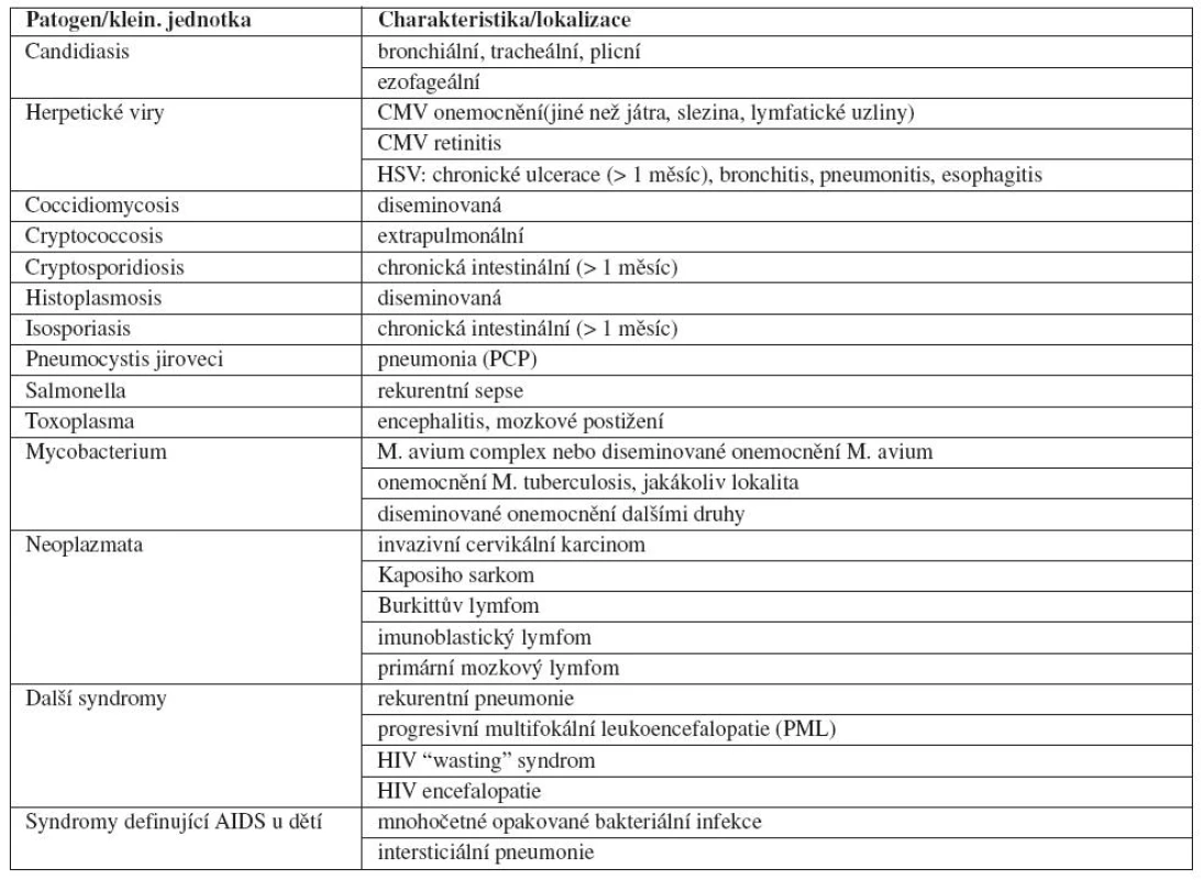 Onemocnění/syndromy charakterizující AIDS (odkaz 1, podle CDC1993)