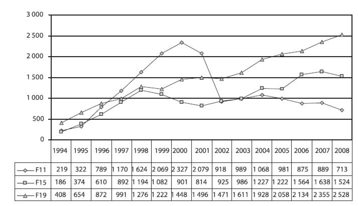 Vývoj počtu hospitalizací pro poruchy způsobené užíváním opiátů a opioidů (dg. F11), ostatních stimulancií (dg. F15) a více drog a jiných psychoaktivních látek (dg. F19) v letech 1994–2008

Fig. 8. Trends in hospitalisations due to disorders caused by the use of opiates and opioids (F11), psychostimulants (F15) and multiple drugs and other psychoactive substances (F19) in 1994–2008