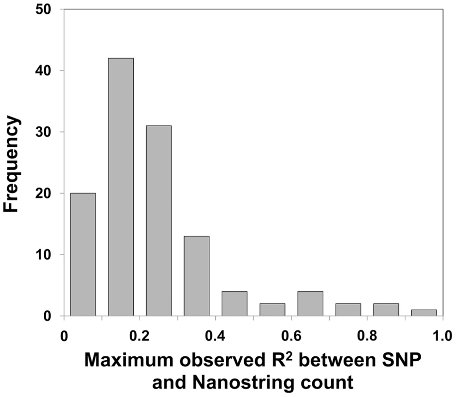 Most multicopy genes show very low levels of linkage disequilibrium with nearby SNPs.