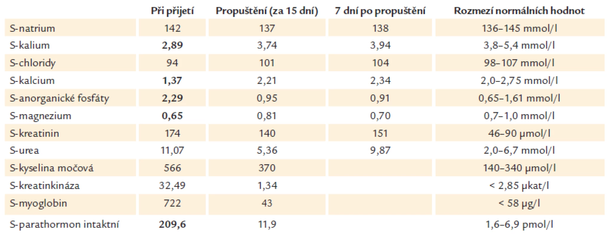 Vývoj laboratorních hodnot u pacientky s minerálovým rozvratem navozeným natrium-fosfátovým projímadlem.