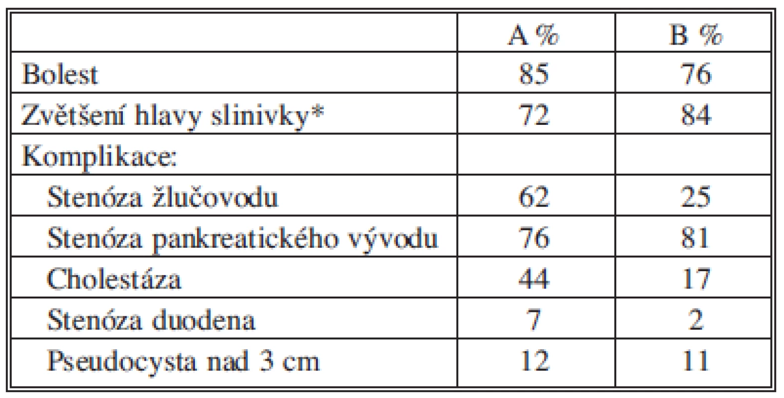 Indikace k výkonům při CHP
Tab. 3: Indications for interventions in CHP