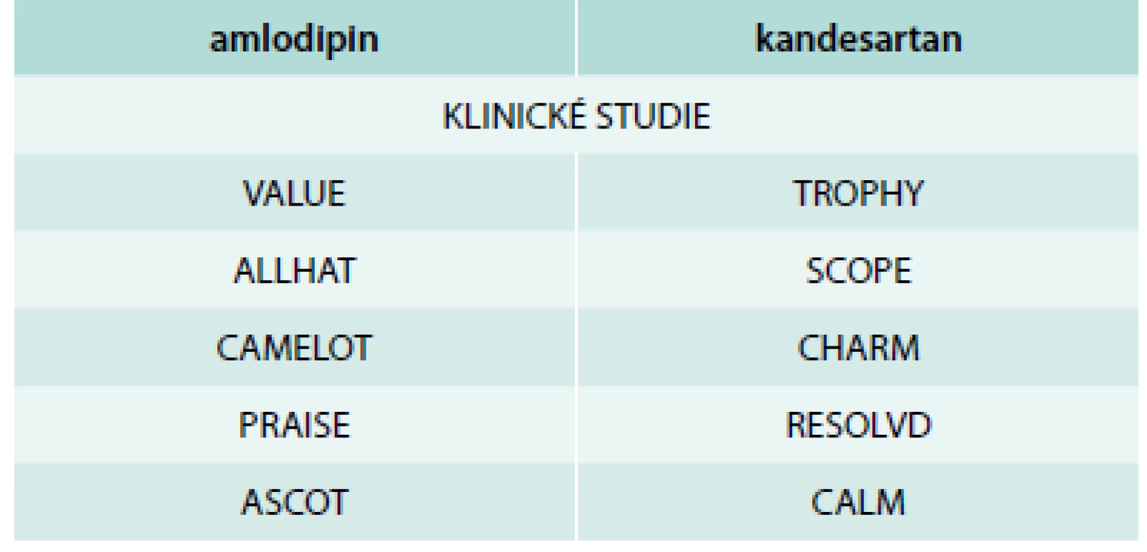 Nejvýznamnější klinické studie s amlodipinem a kandesartanem