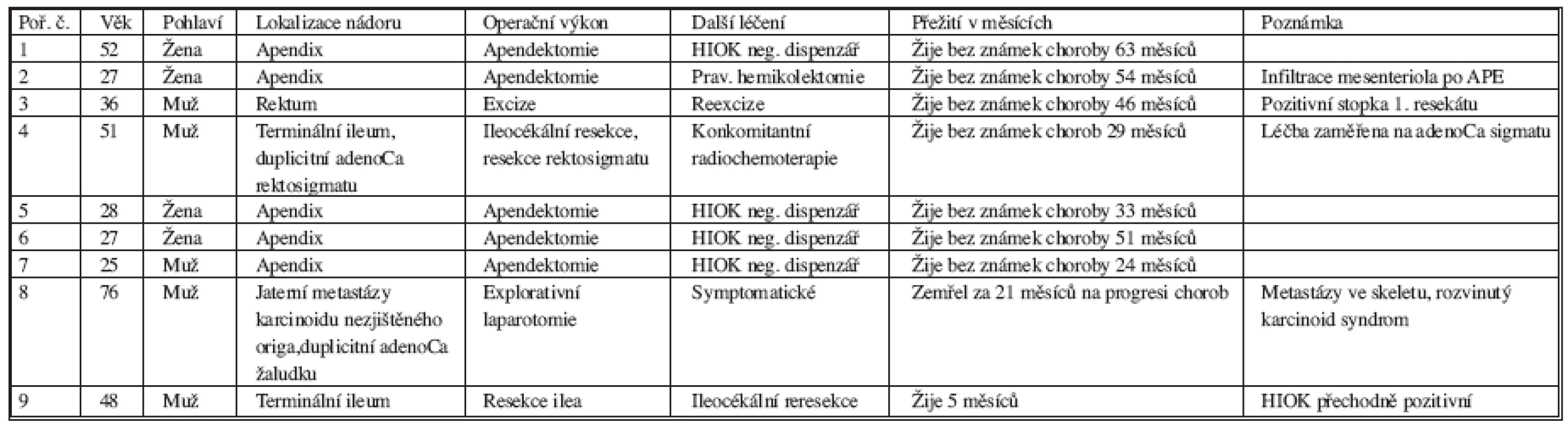 Přehled nemocných s karcinoidem GIT na CHIRO FN Plzeň-Bory – 2002 (leden) – 2007 (červen)
Tab. 1. GIT carcinoid patients hospitalized in CHIRO FN Plzeň-Bory – 2002 (January) – 2007 (June)