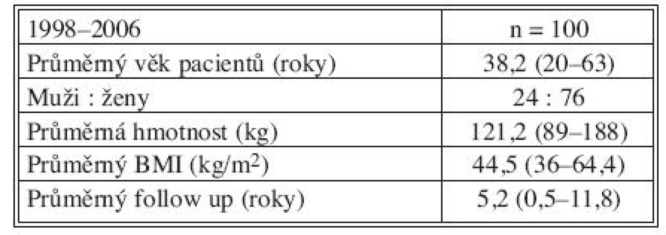 Výsledky po laparoskopické adjustabilní gastrické bandáži
Tab. 1. The results following the laparoscopic adjustable gastric banding