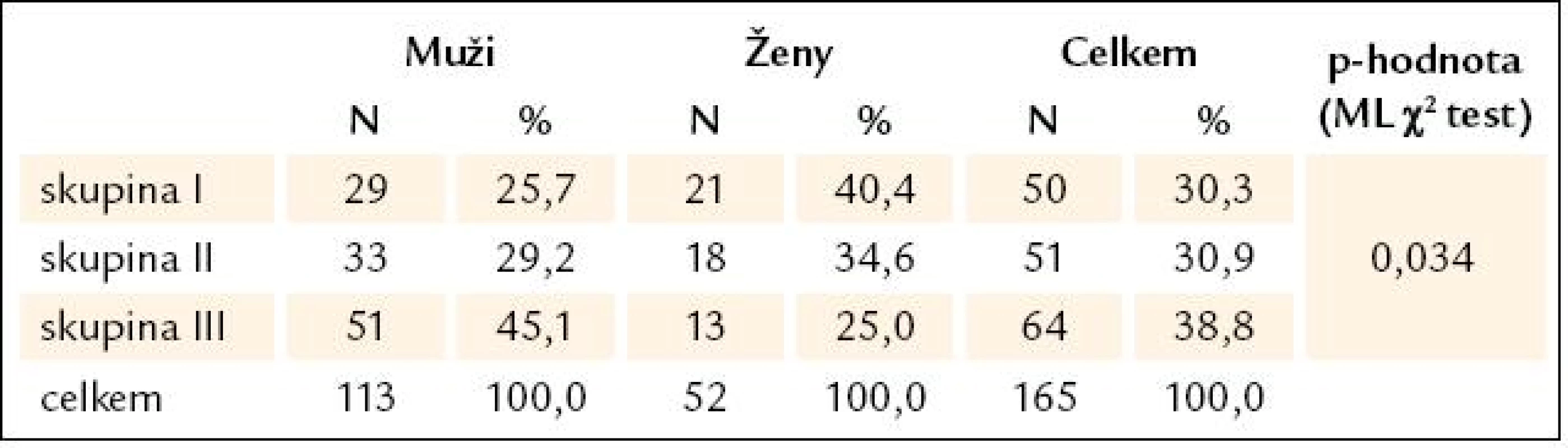 Přehled počtu pacientů zařazených do jednotlivých skupin a jejich pohlaví.