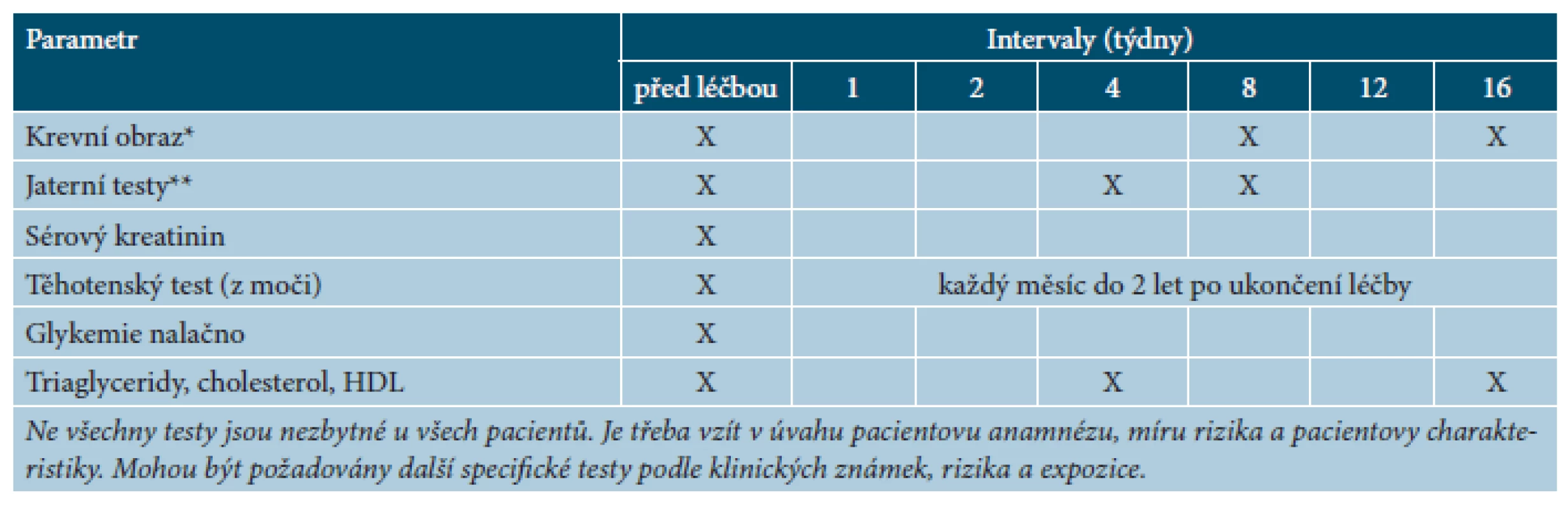 Doporučené kontroly před zahájením léčby acitretinem a v jejím průběhu