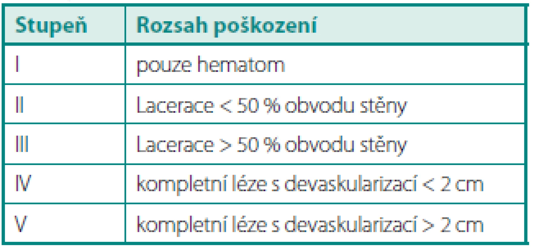 Klasifikace zevního traumatu ureteru (dle AAST – American Association for the Surgery of Trauma)
Table 8. Classification of external ureteral trauma (according AAST– the American Association for the Surgery of Trauma)