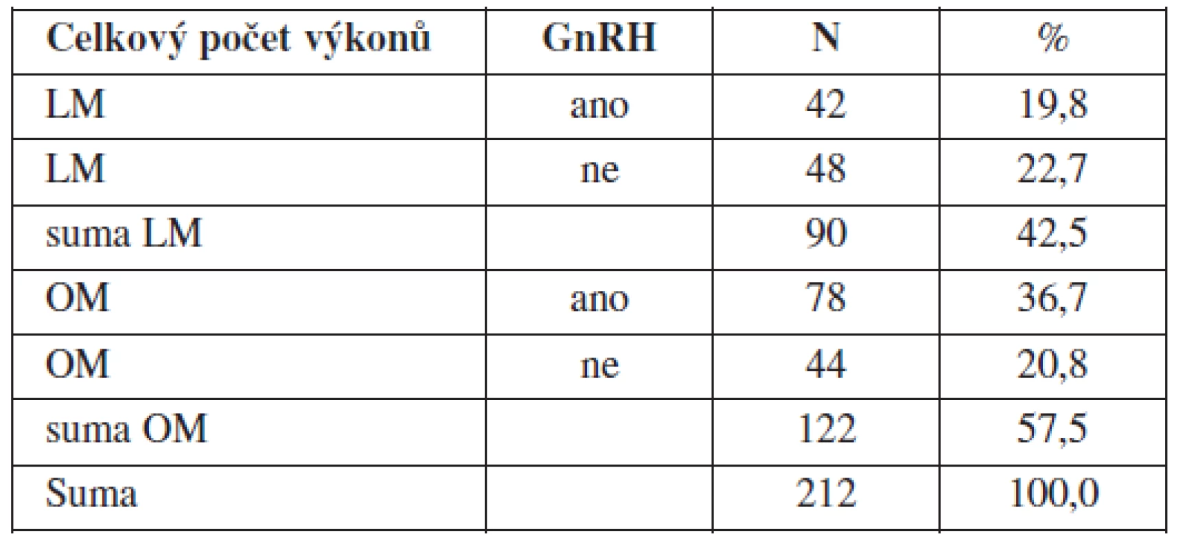 Charakteristika souboru myomektomií