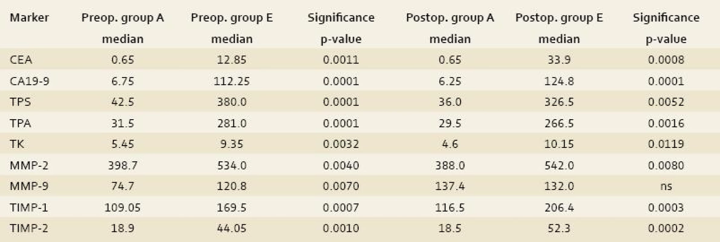 The comparison of the control group with the group of patients that underwent explorative laparotomy for inoperable CLM (group E).
Tab. 4. Srovnání kontrolní skupiny A se skupinou pacientů, kteří podostupili explorativní laparotomii pro inoperabilní CLM (E).