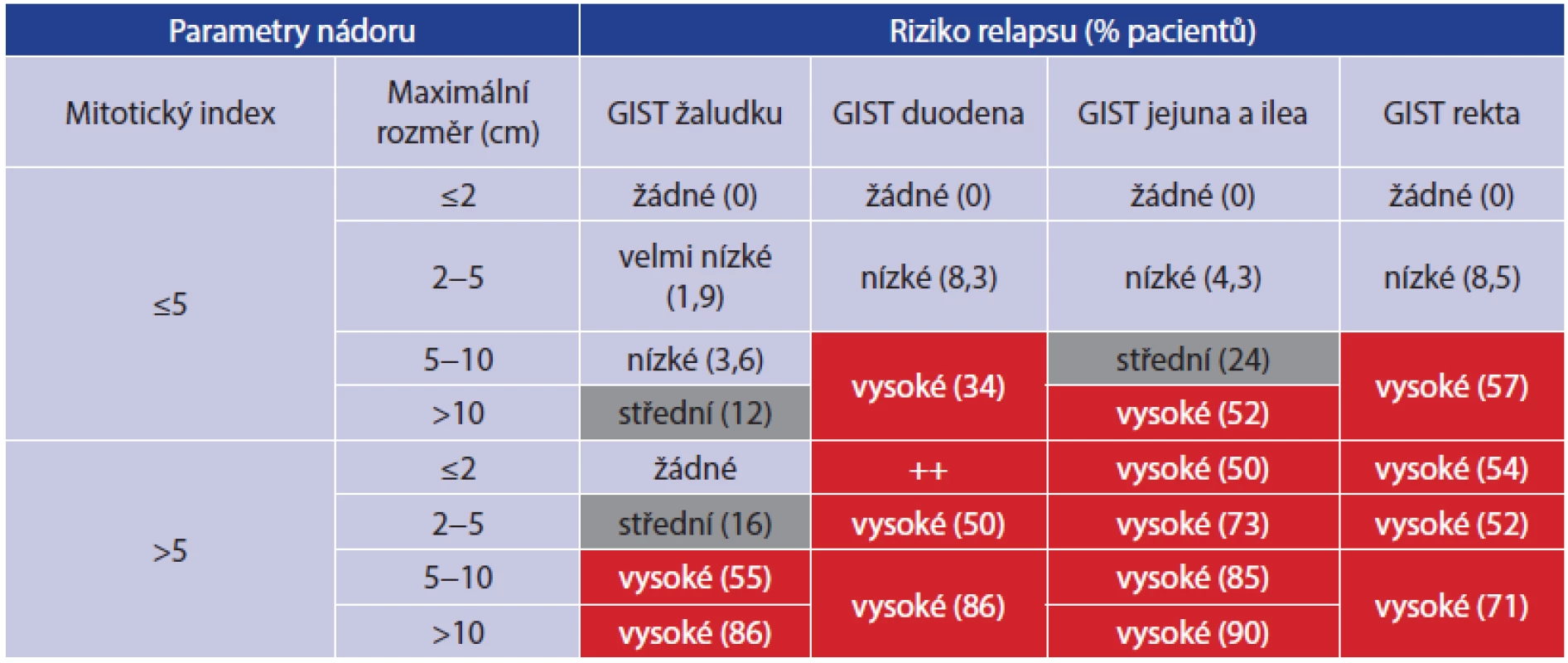 Dělení rizika relapsu GIST, volně dle ESMO guidelines 2012 [17]
Tab. 1: The risk of GIST recurrence, according to ESMO guidelines 2012 [17]