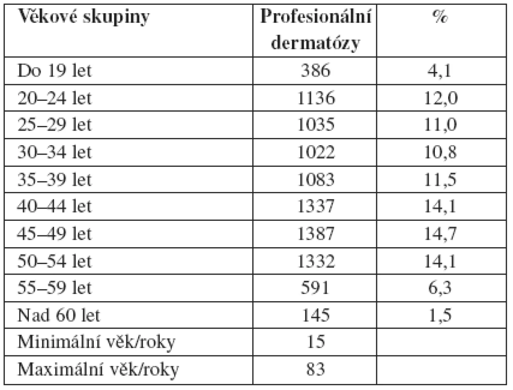Kožní nemoci z povolání – podle věkových dekád