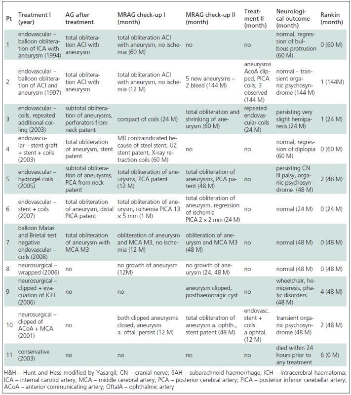 Treatment and clinical outcome of paediatric aneurysms.