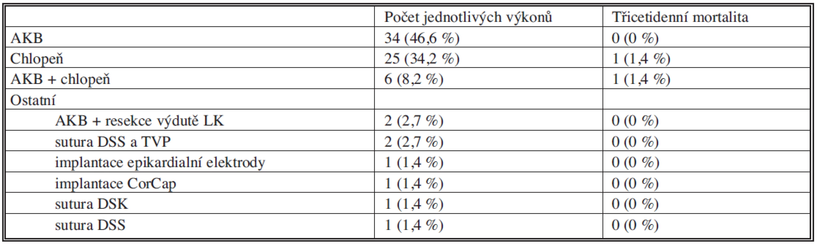 Spektrum a počet jednotlivých výkonů a třicetidenní mortalita
Tab. 3. Range and rates of individual procedures and their thirty-day mortality rates