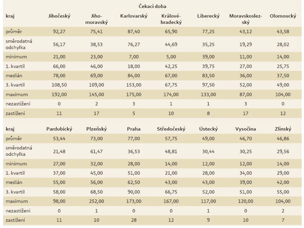 Deskriptivní statistiky čekací doby pro každý kraj.
Tab. 4. Descriptive statistics of waiting time for each region.