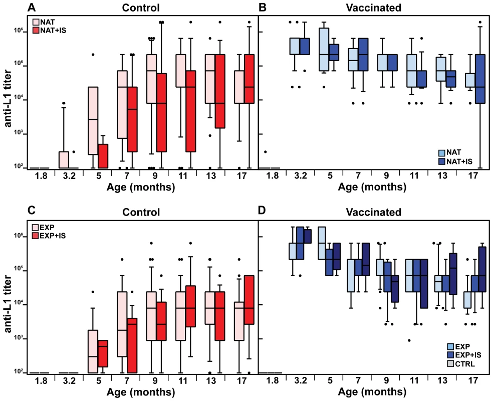 Time course of the anti-L1 antibody titer.