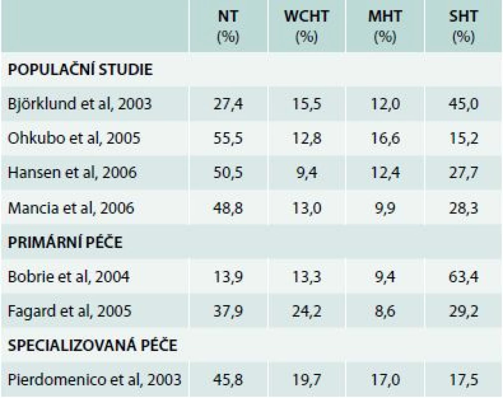 Studie zjištující výskyt hypertenze bílého pláště a maskované hypertenze. Upraveno podle [4]