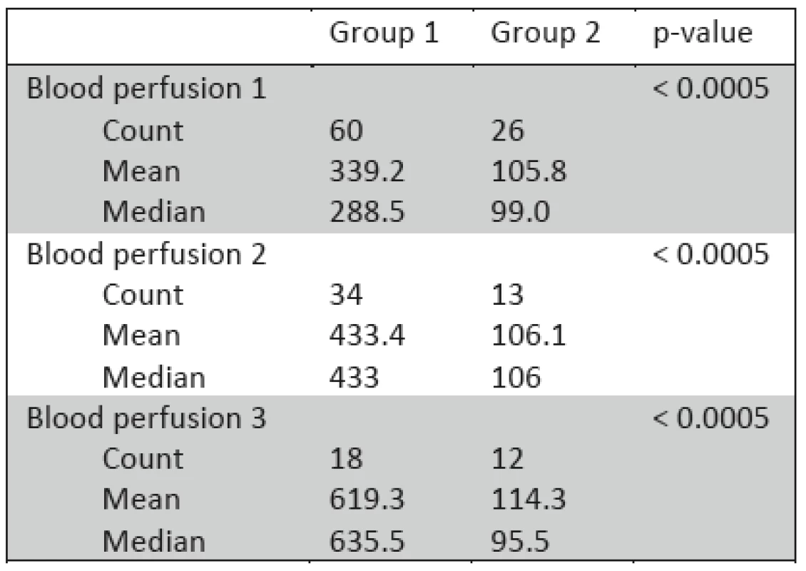 Kapilární raná perfúze, vyjádřena množstvím perfúzních jednotek (PU), analýza ve 3 obdobích, Blood perfusion 1 (3.–5. den), Blood perfuison 2 (6.–7. den), Blood perfusion 3 (8.–9. poúrazový den).