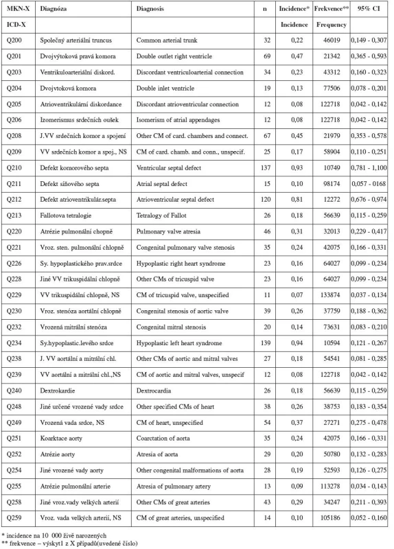 Vrozené vady u případů prenatálně diagnostikovaných v případě předčasně ukončených gravidit – vybrané diagnózy ze skupiny /Vrozené vady oběhové soustavy (Q20-Q28)/ – Česká republika, 1996 – 2008. Zdroj: Národní registr vrozených vad – ÚZIS, 2009