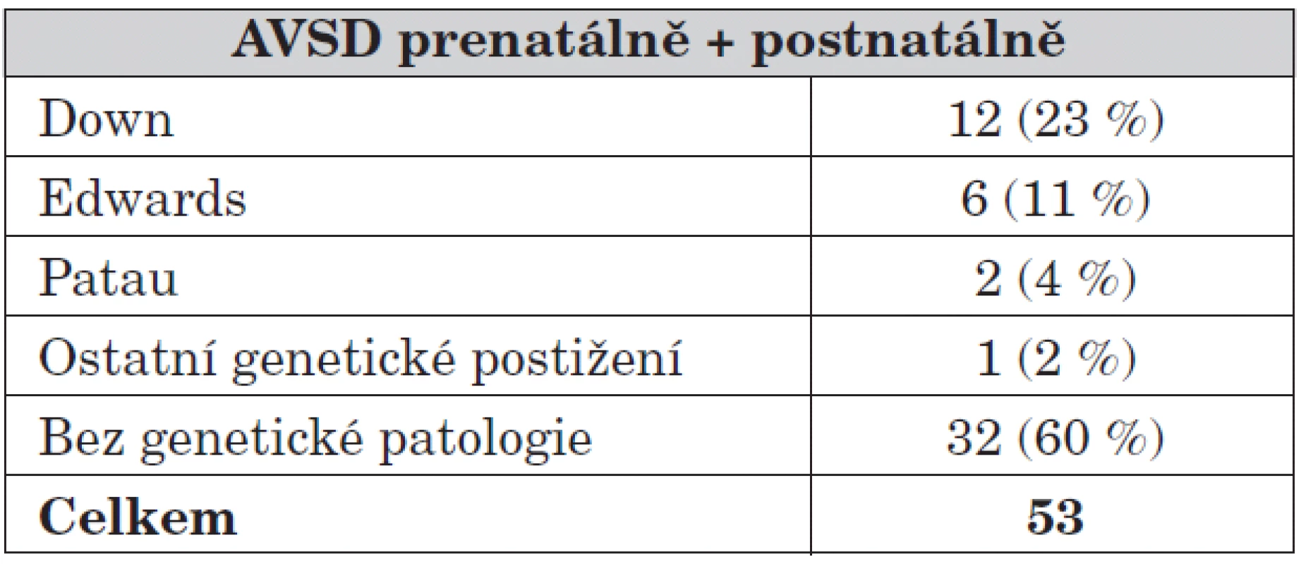Atrioventrikulární defekt a genetické postižení.