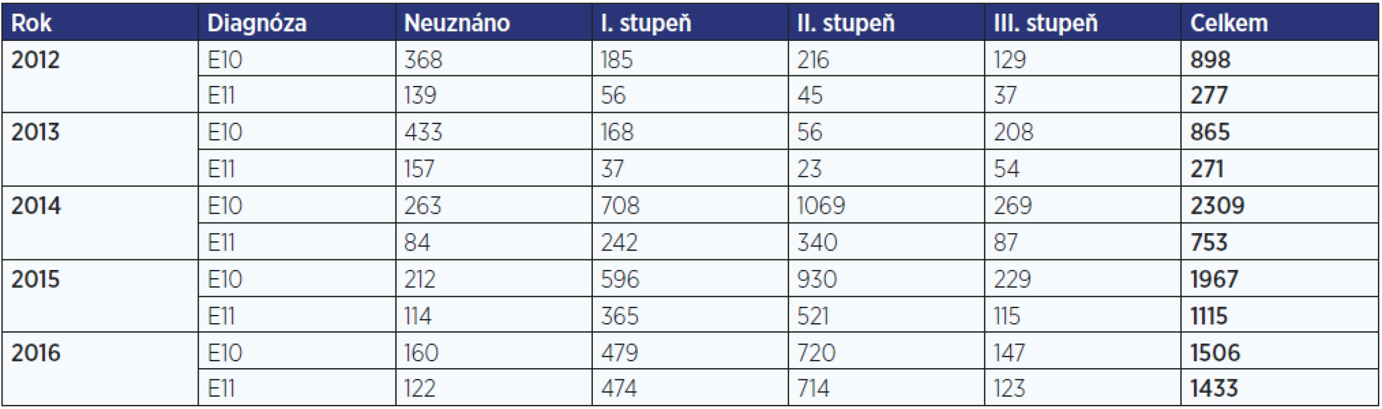 Počet posouzení zdravotního stavu pro účely průkazu osoby zdravotně postižené pro onemocnění diabetem v letech 2012–2016 (zdroj: ČSSZ, 2016)