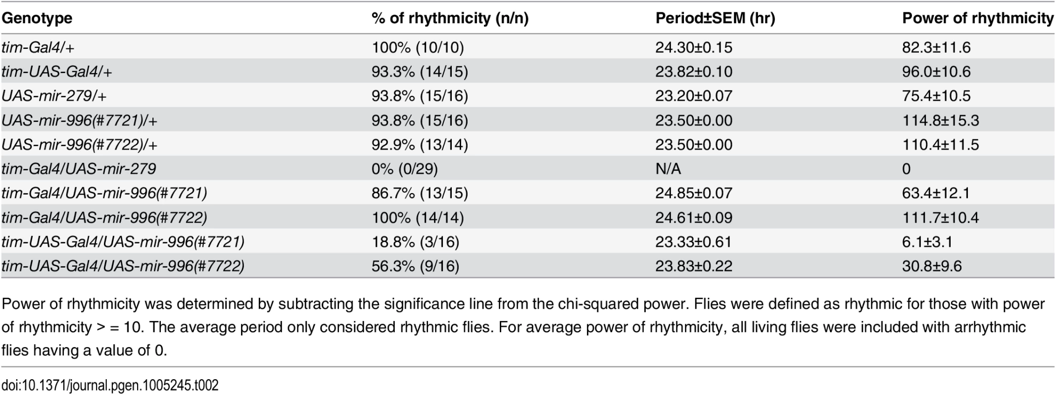 Circadian rhythm defects upon overexpression of miR-279 family miRNAs.