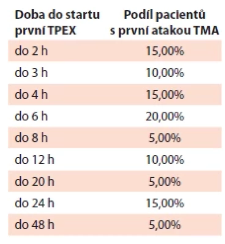 Doba do startu první TPEX u pacienta s první atakou TMA.