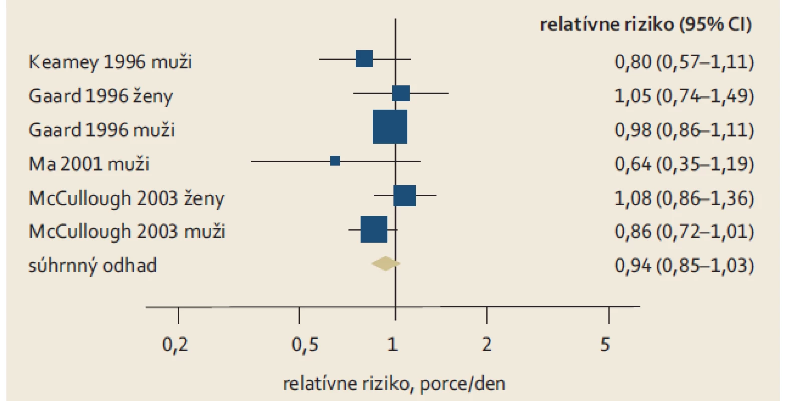 Mlieko a kolorektálny karcinóm – kohortné štúdie.
Fig. 4. Milk and colorectal cancer – cohort studies.