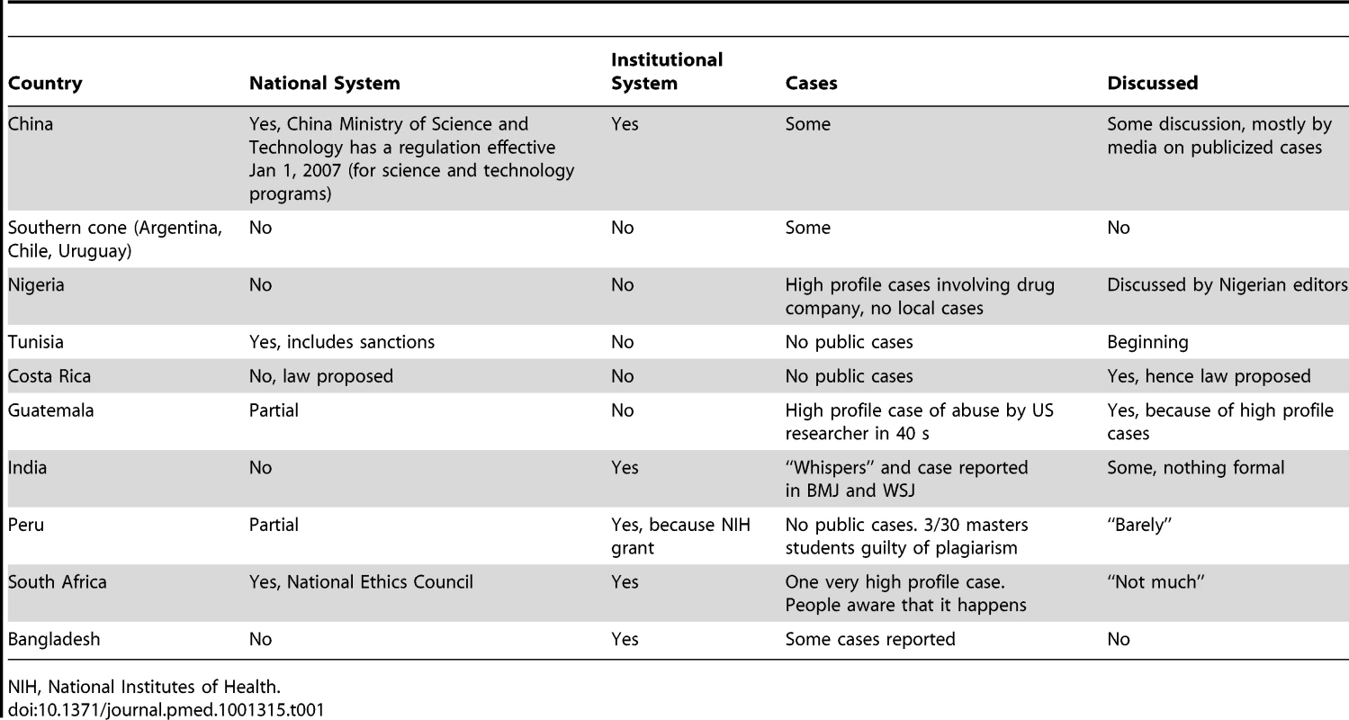 Results to a survey of extent of and response to research misconduct in low- and middle-income countries.