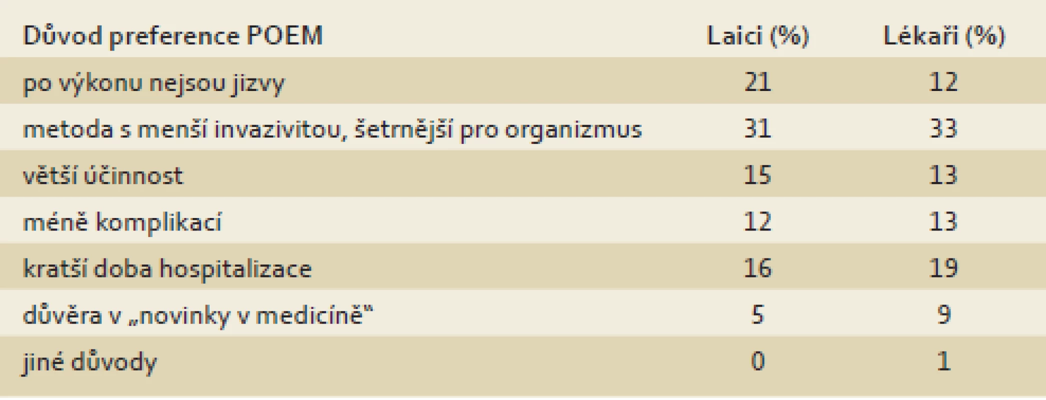 Důvody preference POEM.
Tab. 3. Reasons of preference for POEM.
